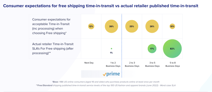 customer shipping expectations