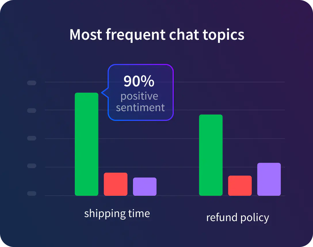 Graph showing most frequent chat topics