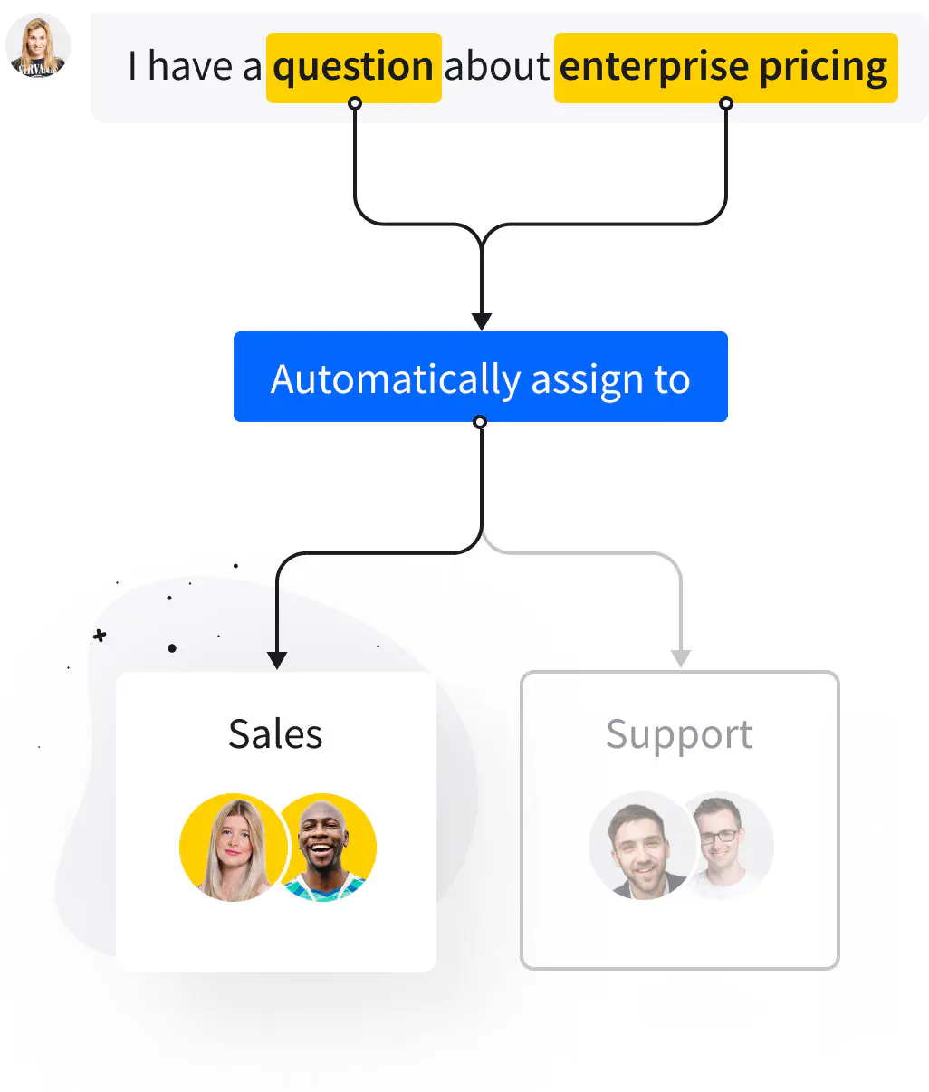 Illustration showing how LiveChat's AI ChatBot works