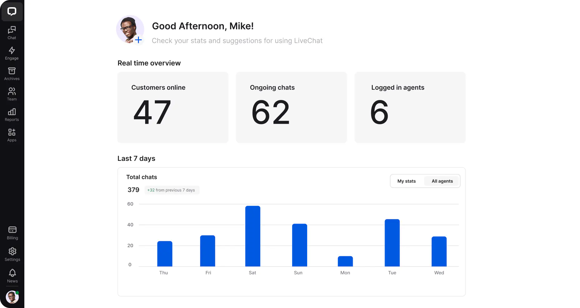 A preview of the Home section in the LiveChat agent app, showcasing a summary of key metrics.