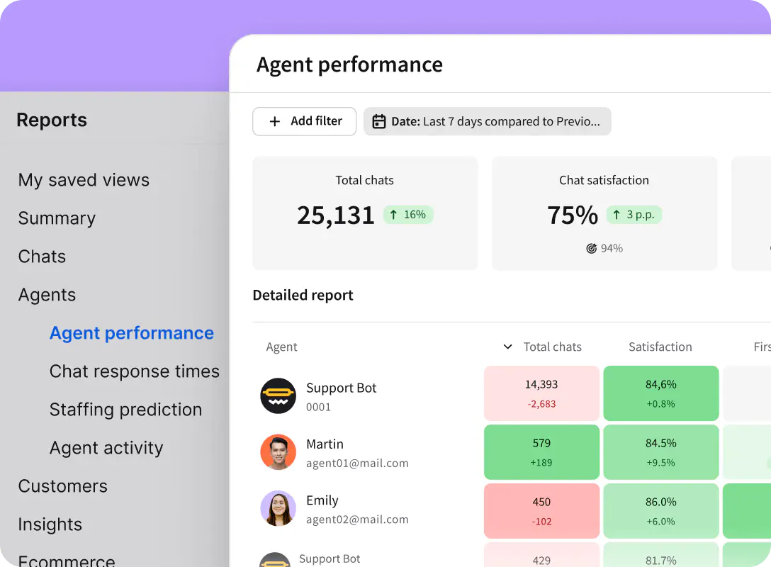 A preview of the agent performance report in the Reports section of the LiveChat agent app.