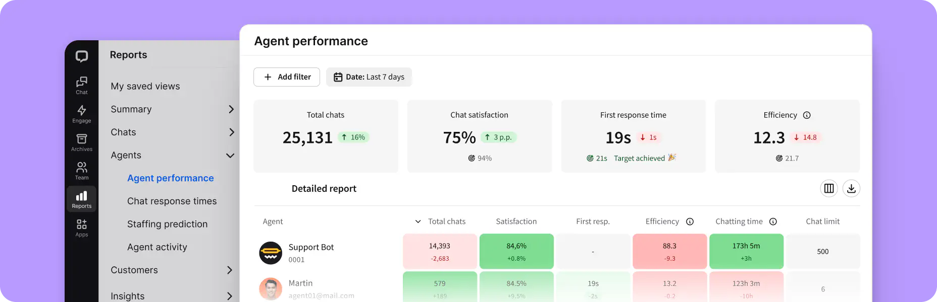 A preview of the agent performance report in the Reports section of the LiveChat agent app.